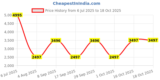 tatacliq.com A Skating Monk by Woodland Beige Regular Fit Solid Hoodies a skating monk by woodland Price History Graph from 6 Jul 2025 to 18 Oct 2025