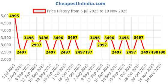 tatacliq.com A Skating Monk by Woodland Beige Regular Fit Solid Hoodies a skating monk by woodland Price History Graph from 5 Jul 2025 to 18 Nov 2025