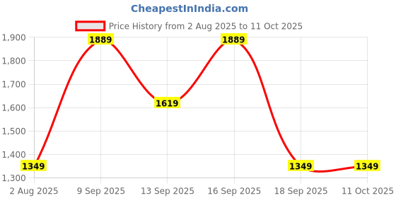 tatacliq.com A Skating Monk by Woodland Beige Regular Fit Solid Shorts a skating monk by woodland Price History Graph from 2 Aug 2025 to 11 Oct 2025