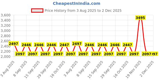 tatacliq.com A Skating Monk by Woodland Black Regular Fit Solid Cargo Jeans a skating monk by woodland Price History Graph from 3 Aug 2025 to 2 Dec 2025