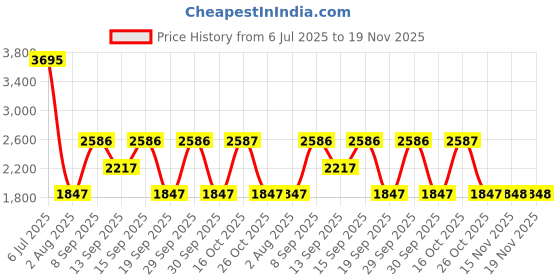 tatacliq.com A Skating Monk by Woodland Black Regular Fit Solid Jacket a skating monk by woodland Price History Graph from 6 Jul 2025 to 19 Nov 2025