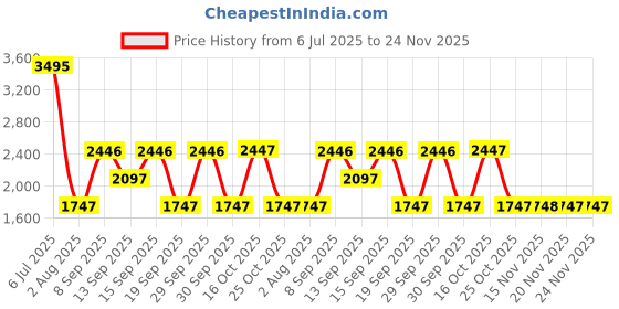 tatacliq.com A Skating Monk by Woodland Black Regular Fit Solid Jacket a skating monk by woodland Price History Graph from 6 Jul 2025 to 23 Nov 2025