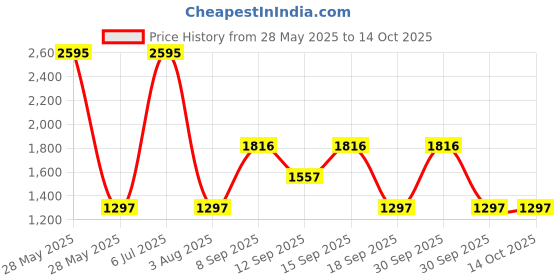 tatacliq.com A Skating Monk by Woodland Black Regular Fit Solid Shorts a skating monk by woodland Price History Graph from 28 May 2025 to 13 Oct 2025