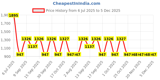 tatacliq.com A Skating Monk by Woodland Blue Regular Fit Printed Shorts a skating monk by woodland Price History Graph from 6 Jul 2025 to 5 Dec 2025