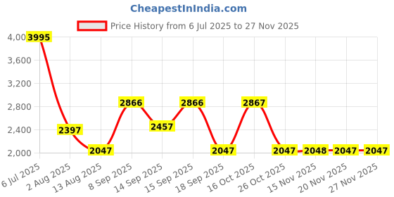 tatacliq.com A Skating Monk by Woodland Blue Regular Fit Solid Sweatshirts a skating monk by woodland Price History Graph from 6 Jul 2025 to 25 Nov 2025