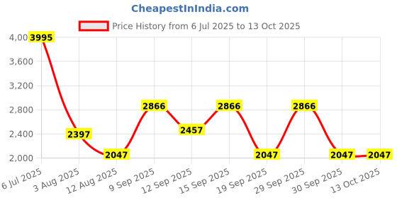 tatacliq.com A Skating Monk by Woodland Blue Regular Fit Solid Sweatshirts a skating monk by woodland Price History Graph from 6 Jul 2025 to 13 Oct 2025