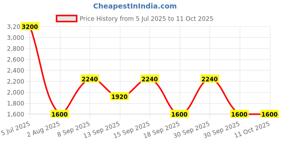 tatacliq.com A Skating Monk by Woodland Brown Regular Fit Solid Joggers a skating monk by woodland Price History Graph from 5 Jul 2025 to 9 Oct 2025