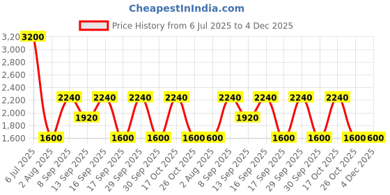 tatacliq.com A Skating Monk by Woodland Brown Regular Fit Solid Joggers a skating monk by woodland Price History Graph from 6 Jul 2025 to 3 Dec 2025
