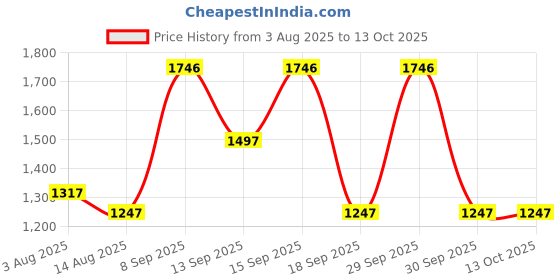 tatacliq.com A Skating Monk by Woodland Brown Regular Fit Solid Shorts a skating monk by woodland Price History Graph from 3 Aug 2025 to 12 Oct 2025