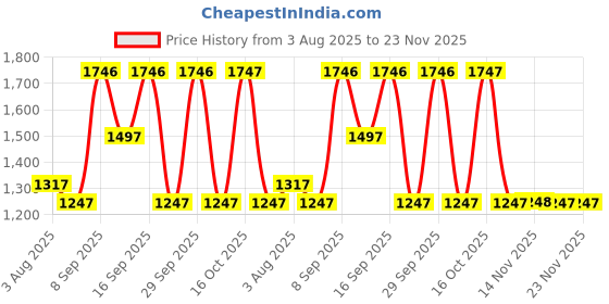 tatacliq.com A Skating Monk by Woodland Brown Regular Fit Solid Shorts a skating monk by woodland Price History Graph from 3 Aug 2025 to 23 Nov 2025