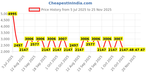 tatacliq.com A Skating Monk by Woodland Brown Regular Fit Solid Sweatshirts a skating monk by woodland Price History Graph from 5 Jul 2025 to 25 Nov 2025