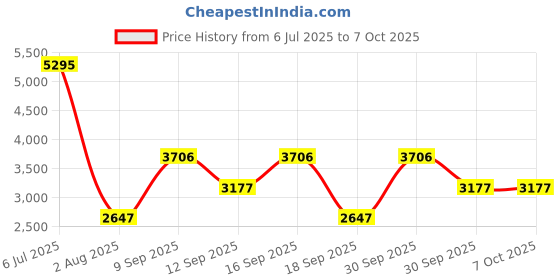 tatacliq.com A Skating Monk by Woodland Grey Regular Fit Printed Jacket a skating monk by woodland Price History Graph from 6 Jul 2025 to 6 Oct 2025