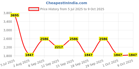 tatacliq.com A Skating Monk by Woodland White Regular Fit Printed Jacket a skating monk by woodland Price History Graph from 5 Jul 2025 to 9 Oct 2025