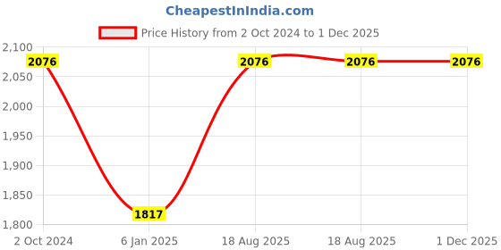 tatacliq.com Aaheli Laasya Shirt & Printed Bandhani Skirt aaheli Price History Graph from 2 Oct 2024 to 30 Nov 2025