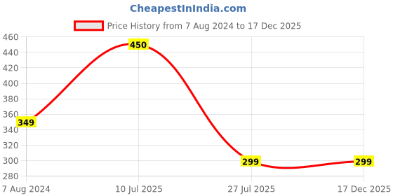 tatacliq.com Aapno Rajasthan Auspicious Om Enameled Kundan Rakhi aapno rajasthan Price History Graph from 7 Aug 2024 to 17 Dec 2025