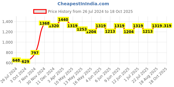 tatacliq.com Aapno Rajasthan Basic Blue Ceramic Planters - Set of 2 aapno rajasthan Price History Graph from 26 Jul 2024 to 15 Oct 2025