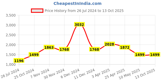 tatacliq.com Aapno Rajasthan Basic Green & Transparent Wood Container aapno rajasthan Price History Graph from 26 Jul 2024 to 13 Oct 2025
