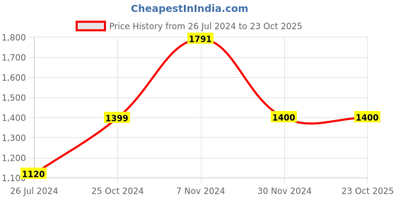 tatacliq.com Aapno Rajasthan Basic Multicolor Marble Showpiece aapno rajasthan Price History Graph from 26 Jul 2024 to 22 Oct 2025