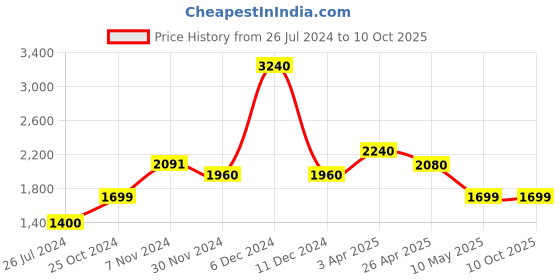 tatacliq.com Aapno Rajasthan Basic Multicolor Wood Container aapno rajasthan Price History Graph from 26 Jul 2024 to 9 Oct 2025