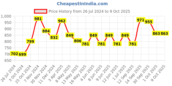 tatacliq.com Aapno Rajasthan Basic Pink & Blue Ceramic Planters - Set of 2 aapno rajasthan Price History Graph from 26 Jul 2024 to 9 Oct 2025