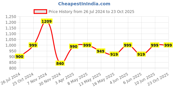 tatacliq.com Aapno Rajasthan Basic Sky Blue Terracotta Planters aapno rajasthan Price History Graph from 26 Jul 2024 to 23 Oct 2025