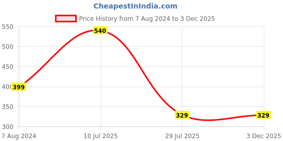 tatacliq.com Aapno Rajasthan Beads & Multistone work Single Rakhi aapno rajasthan Price History Graph from 7 Aug 2024 to 3 Dec 2025