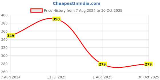 tatacliq.com Aapno Rajasthan Beautiful Gold Rose & Leaf Bhaiya Bhabhi Rakhi Set aapno rajasthan Price History Graph from 7 Aug 2024 to 30 Oct 2025