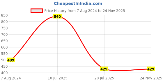 tatacliq.com Aapno Rajasthan Beautiful Red Bead work Bhaiya Bhabhi Rakhi Set aapno rajasthan Price History Graph from 7 Aug 2024 to 24 Nov 2025