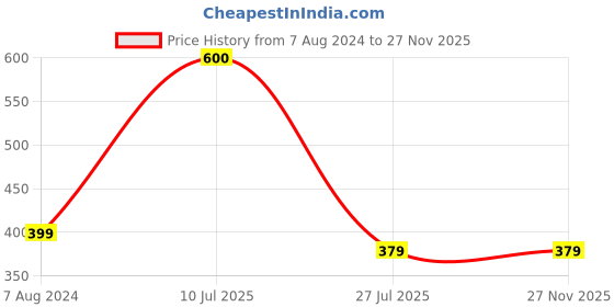tatacliq.com Aapno Rajasthan Beautiful Tube & Reshan Crafted Rakhi with Pearl Embellishments aapno rajasthan Price History Graph from 7 Aug 2024 to 27 Nov 2025