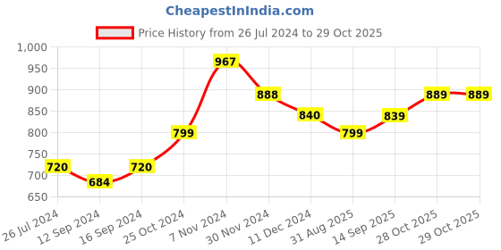 tatacliq.com Aapno Rajasthan Beige Ceramic 18.5 cm Serving Platter - Set of 2 aapno rajasthan Price History Graph from 26 Jul 2024 to 29 Oct 2025