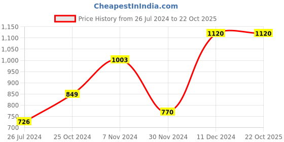 tatacliq.com Aapno Rajasthan Beige Soapstone Floral Cutwork Tealight Holder aapno rajasthan Price History Graph from 26 Jul 2024 to 22 Oct 2025