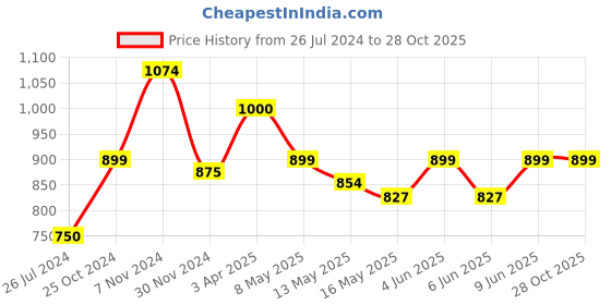 tatacliq.com Aapno Rajasthan Beige Wooden Table Top Photoframe aapno rajasthan Price History Graph from 26 Jul 2024 to 28 Oct 2025