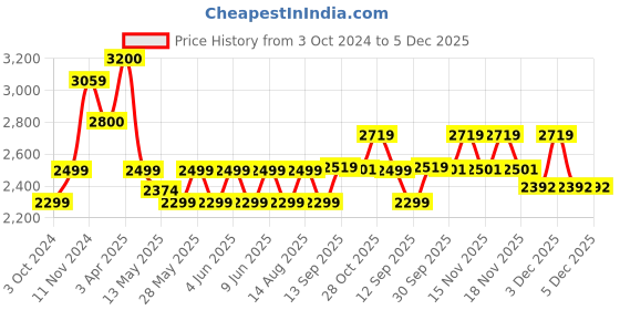 tatacliq.com Aapno Rajasthan Black & Gold Candle Holders - Set of 3 aapno rajasthan Price History Graph from 3 Oct 2024 to 5 Dec 2025