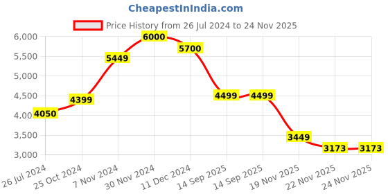 tatacliq.com Aapno Rajasthan Black & Golden Metal Planter Pot with Stand aapno rajasthan Price History Graph from 26 Jul 2024 to 23 Nov 2025