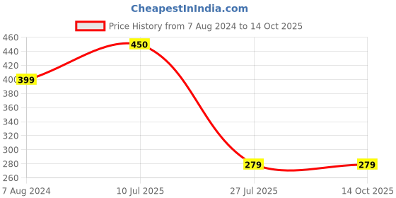 tatacliq.com Aapno Rajasthan Black & Red Enameled Twisted Rakhi aapno rajasthan Price History Graph from 7 Aug 2024 to 13 Oct 2025