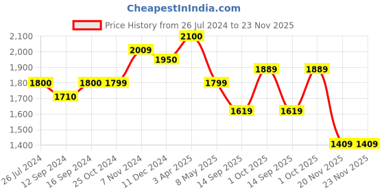 tatacliq.com Aapno Rajasthan Black & White Ceramic Serving Bowl - Set of 2 aapno rajasthan Price History Graph from 26 Jul 2024 to 23 Nov 2025
