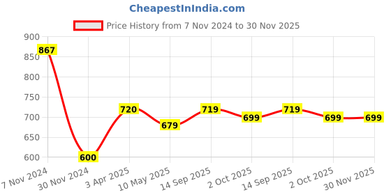 tatacliq.com Aapno Rajasthan Black & White Ceramic Simple Elegant Cup (0.2 L) - Set of 2 aapno rajasthan Price History Graph from 7 Nov 2024 to 30 Nov 2025