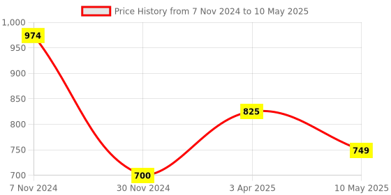tatacliq.com Aapno Rajasthan Black & White Ceramic Simple Elegant Cup (0.25 L) - Set of 2 aapno rajasthan Price History Graph from 7 Nov 2024 to 10 May 2025