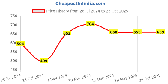 tatacliq.com Aapno Rajasthan Black Ceramic Planter Pot - Set of 1 aapno rajasthan Price History Graph from 26 Jul 2024 to 24 Oct 2025