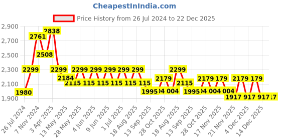 tatacliq.com Aapno Rajasthan Black Iron Classic Railway Clock aapno rajasthan Price History Graph from 26 Jul 2024 to 22 Dec 2025
