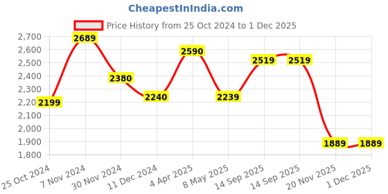 tatacliq.com Aapno Rajasthan Black Iron Stylish Steam Barbeque Plate With Skewers aapno rajasthan Price History Graph from 25 Oct 2024 to 1 Dec 2025