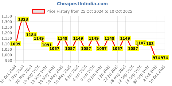 tatacliq.com Aapno Rajasthan Black MDF Dual Purpose Clock with Stand aapno rajasthan Price History Graph from 25 Oct 2024 to 10 Oct 2025