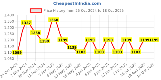 tatacliq.com Aapno Rajasthan Black Metal Planter Pot with Stand aapno rajasthan Price History Graph from 25 Oct 2024 to 18 Oct 2025