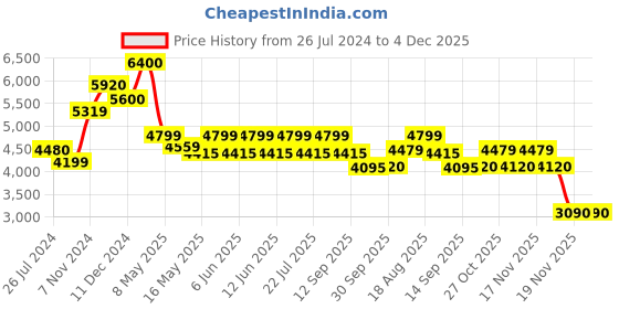 tatacliq.com Aapno Rajasthan Black Metal Planter Pot with Stand - Set of 2 aapno rajasthan Price History Graph from 26 Jul 2024 to 4 Dec 2025