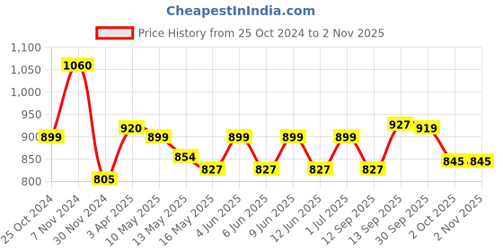 tatacliq.com Aapno Rajasthan Black Tealight Candle Holder aapno rajasthan Price History Graph from 25 Oct 2024 to 2 Nov 2025