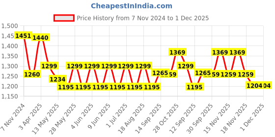 tatacliq.com Aapno Rajasthan Black Tealight Holders - Set of 2 aapno rajasthan Price History Graph from 7 Nov 2024 to 30 Nov 2025