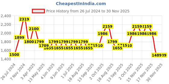 tatacliq.com Aapno Rajasthan Blue & Black Metal Planter - Set of 1 aapno rajasthan Price History Graph from 26 Jul 2024 to 30 Nov 2025