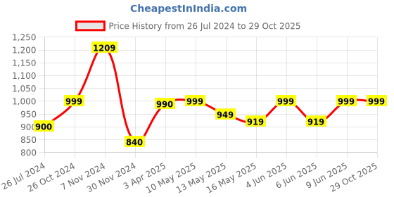 tatacliq.com Aapno Rajasthan Blue & Pink Terracotta Planter - Set of 1 aapno rajasthan Price History Graph from 26 Jul 2024 to 28 Oct 2025