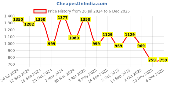 tatacliq.com Aapno Rajasthan Blue & White Ceramic Half n Half Shade Full Plate - Set of 2 aapno rajasthan Price History Graph from 26 Jul 2024 to 5 Dec 2025