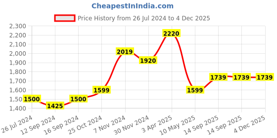 tatacliq.com Aapno Rajasthan Blue & White Ceramic Leaf Design Serving Platter aapno rajasthan Price History Graph from 26 Jul 2024 to 4 Dec 2025